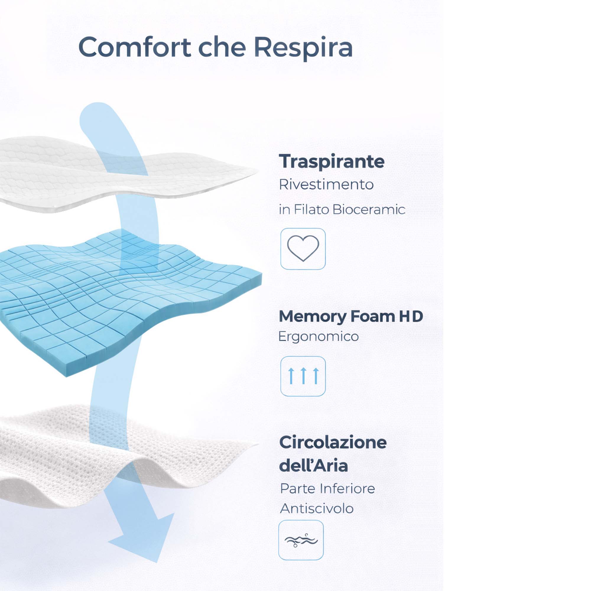 Topper Memory Foam 6cm Alta Densità - 7 Zone Ergonomiche - Made in Italy